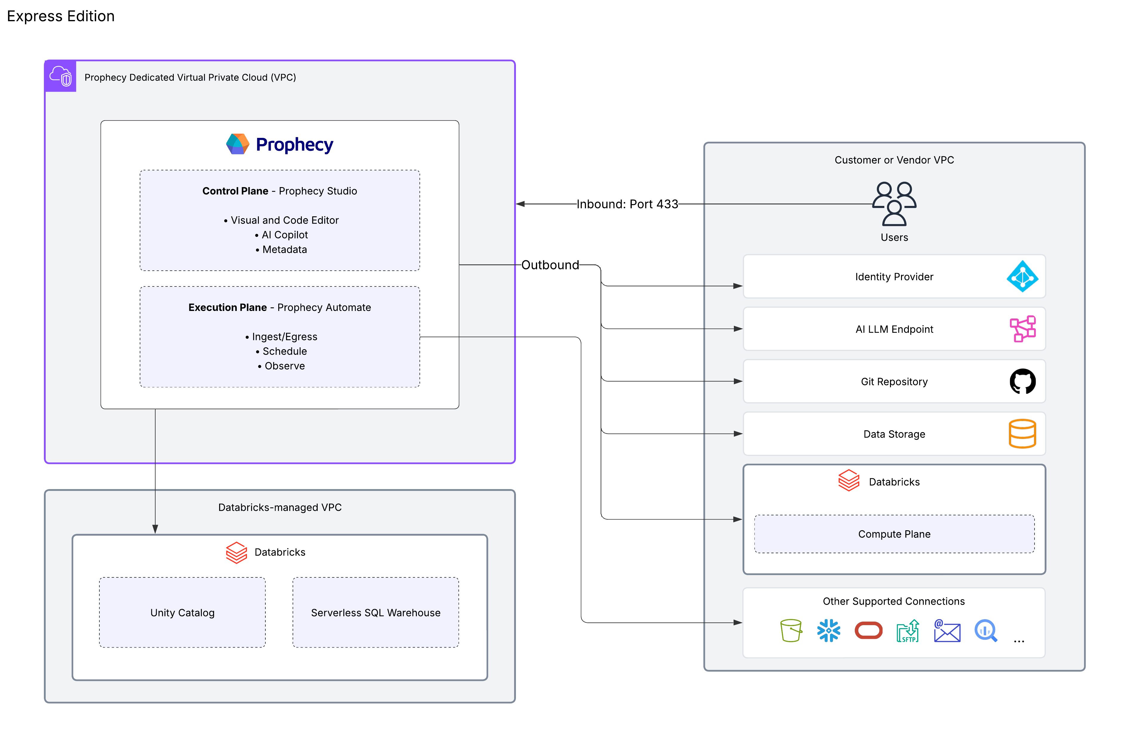 Enterprise and Express Edition Architecture