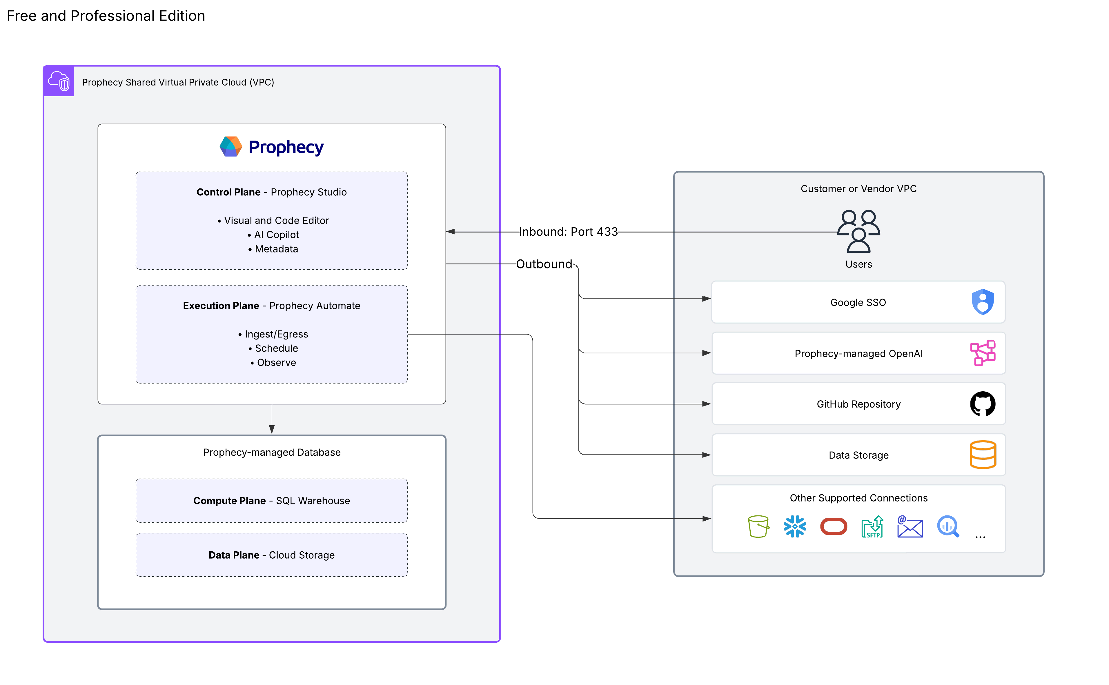 Free and Professional Edition Architecture