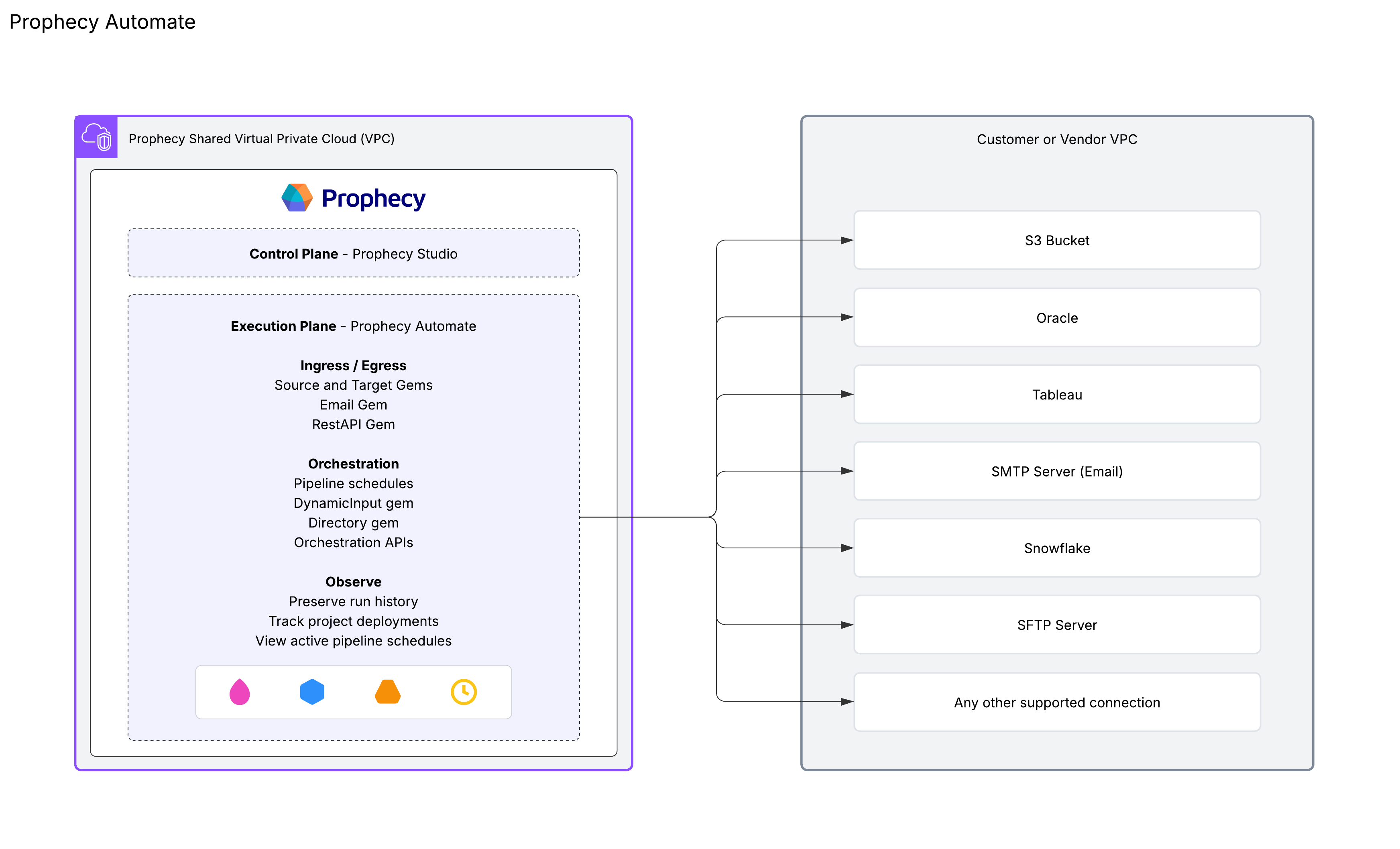Prophecy Automate connections diagram