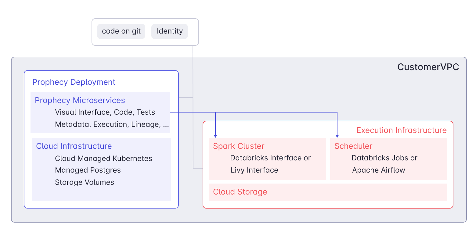 Customer VPC deployment