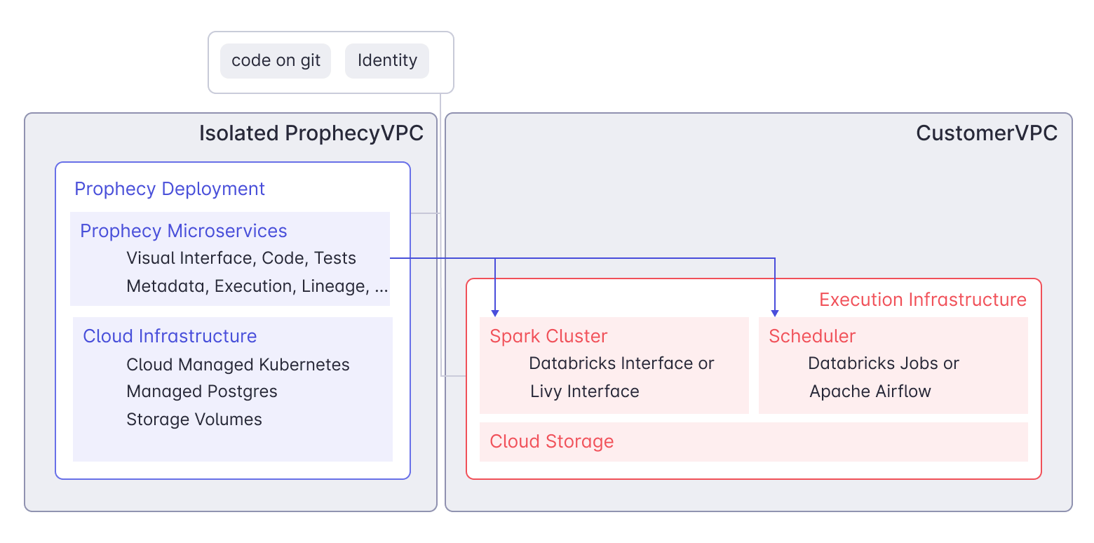 Dedicated SaaS VPC Architecture