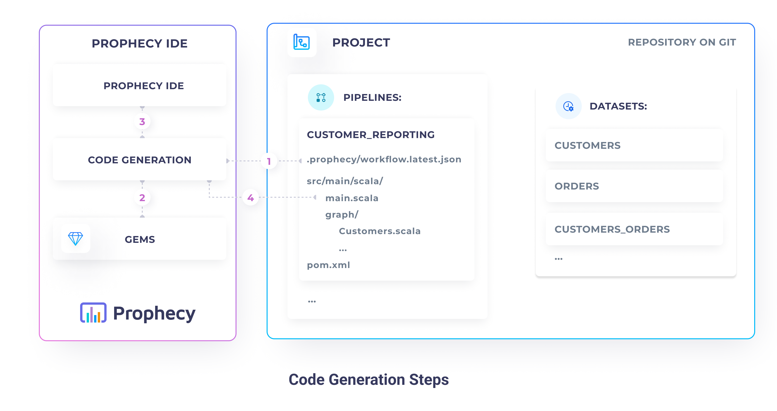 Code Generation Steps