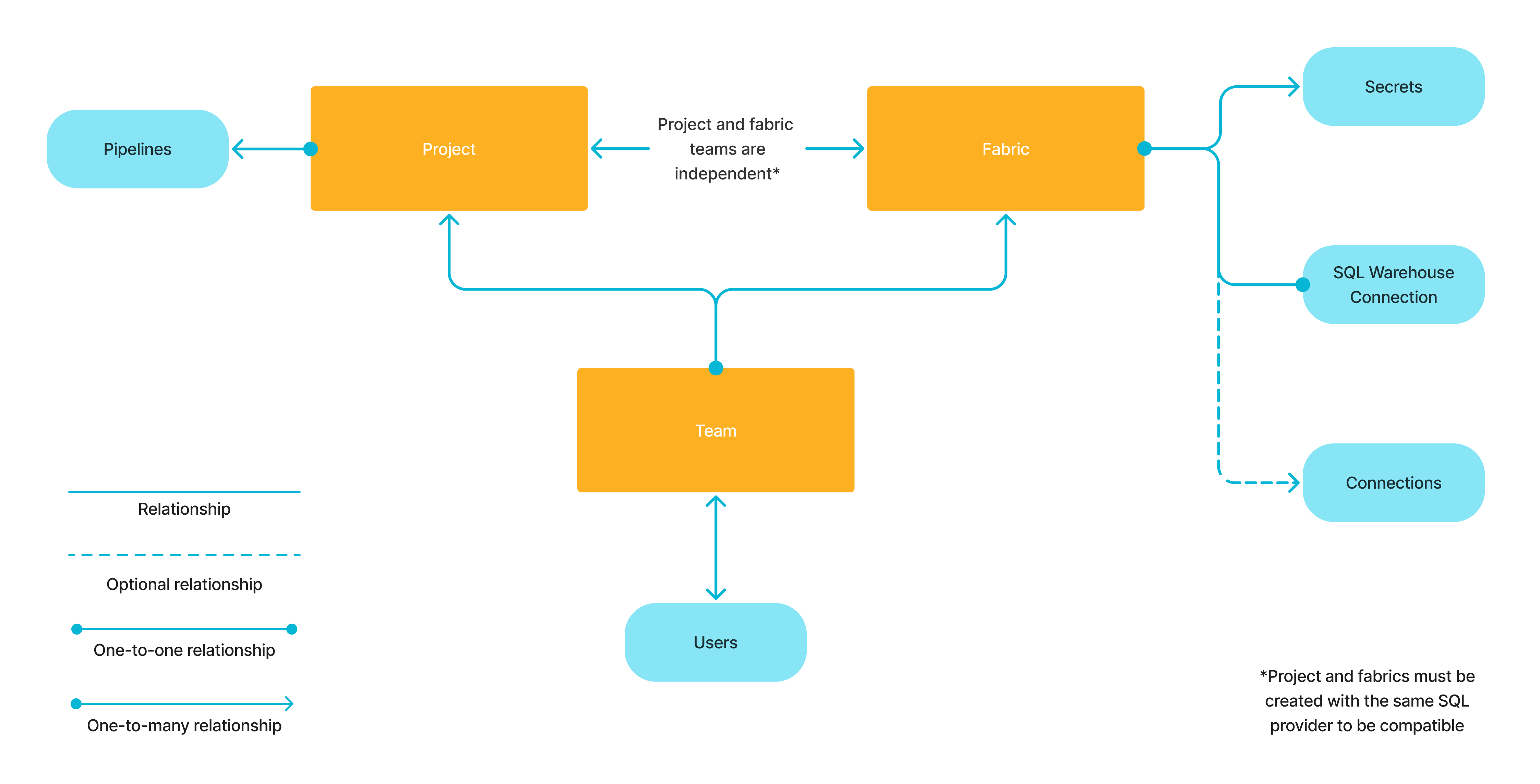 Connections access diagram