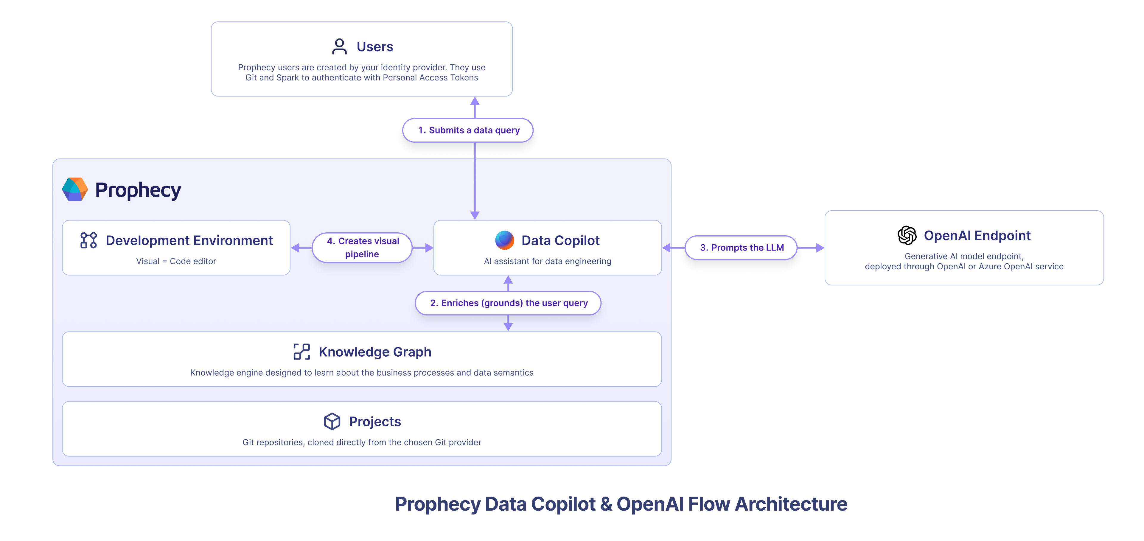 Prophecy Data Copilot &amp; OpenAI Flow Architecture