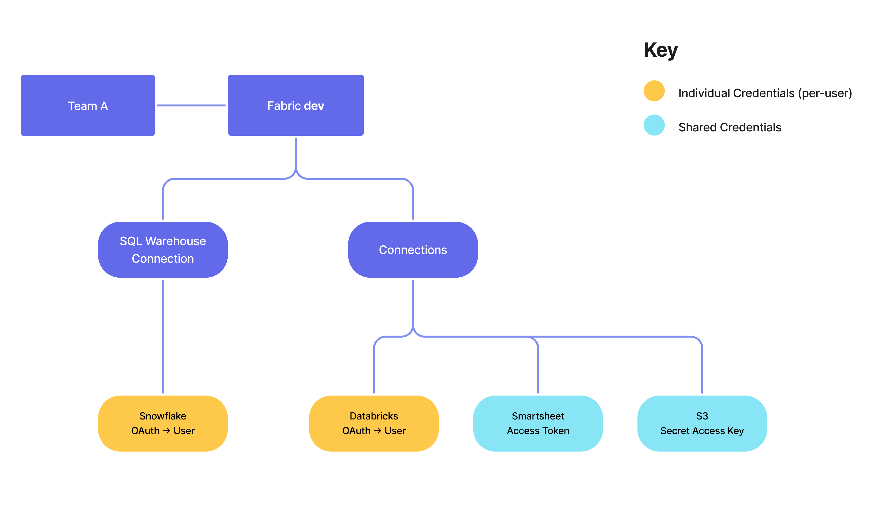 Development fabric