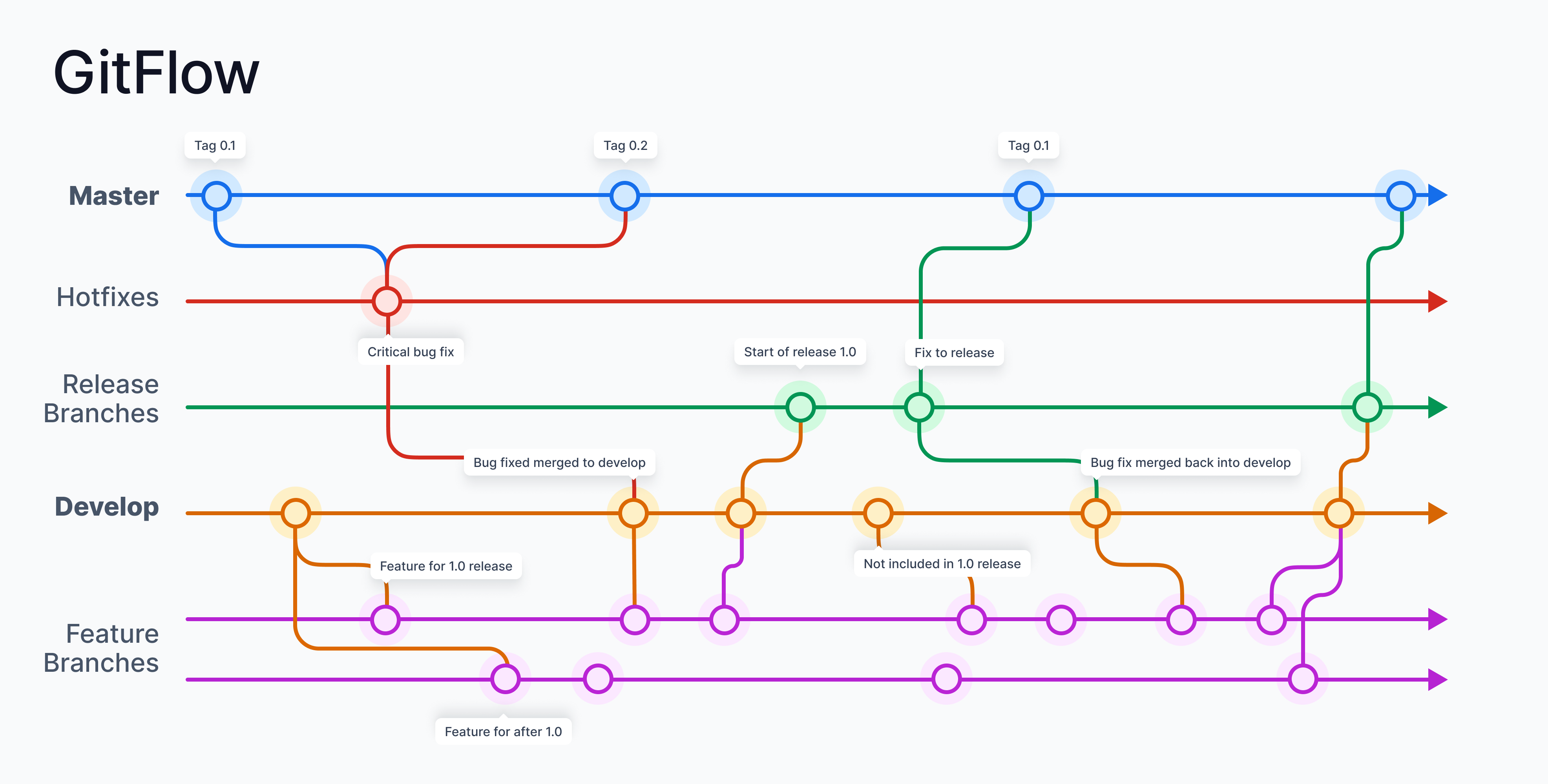 Large team branching strategy