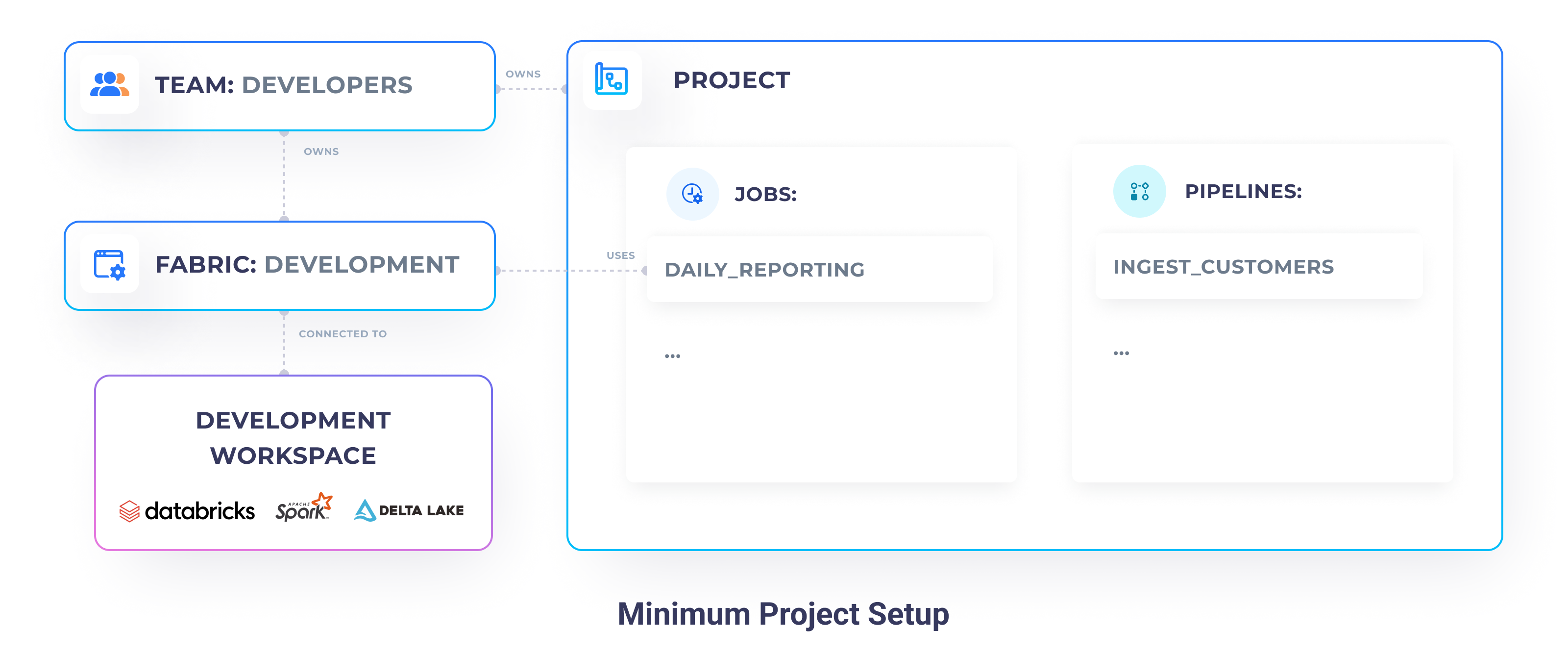 Minimum project setup