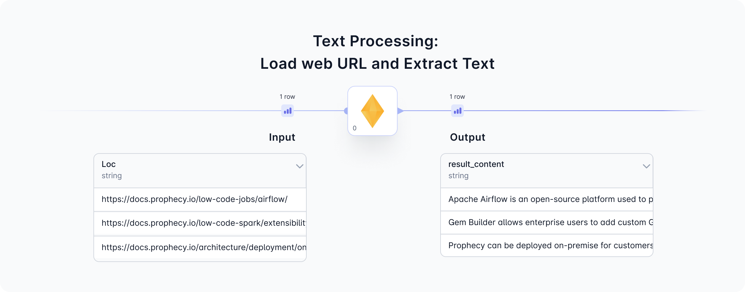 Overview web scrape and extract text