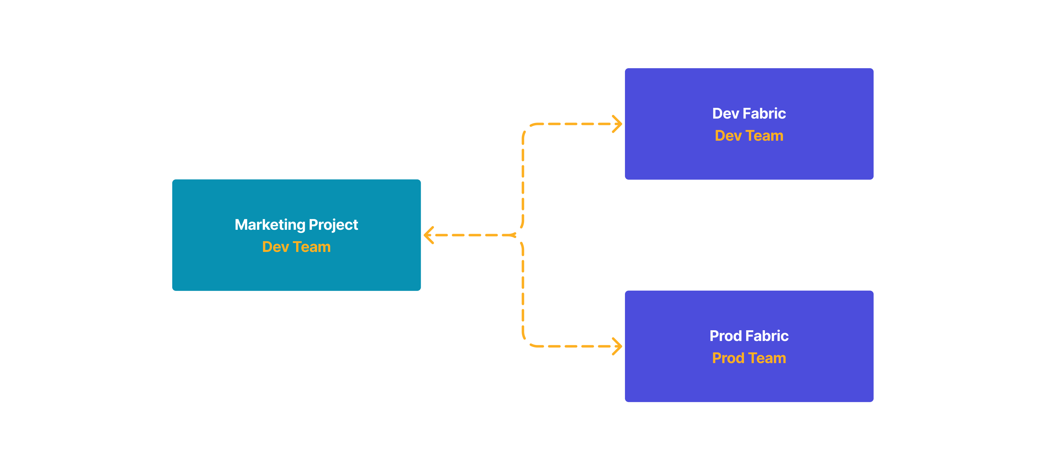 Attach different fabrics to a project