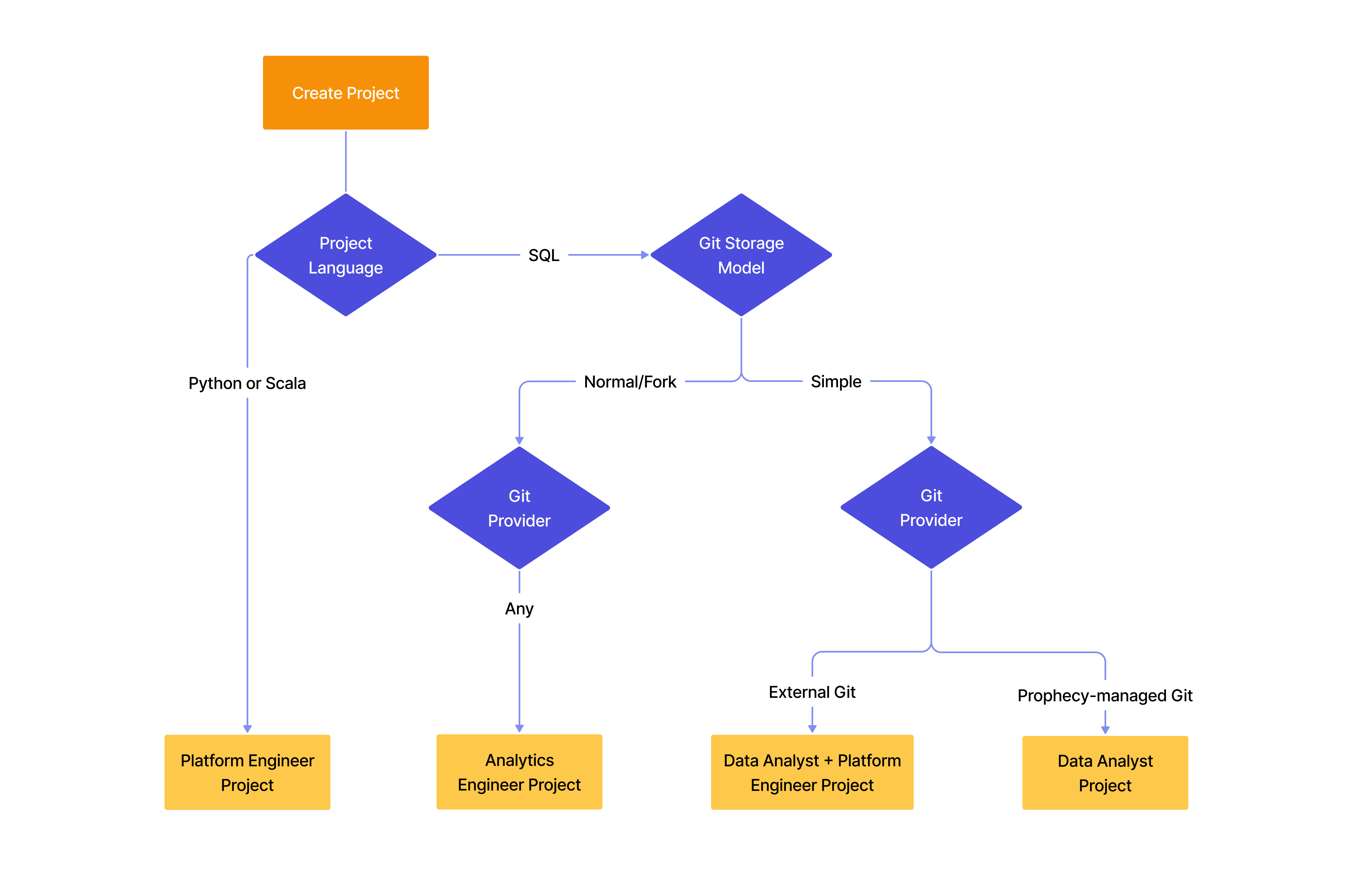 Project creation per persona