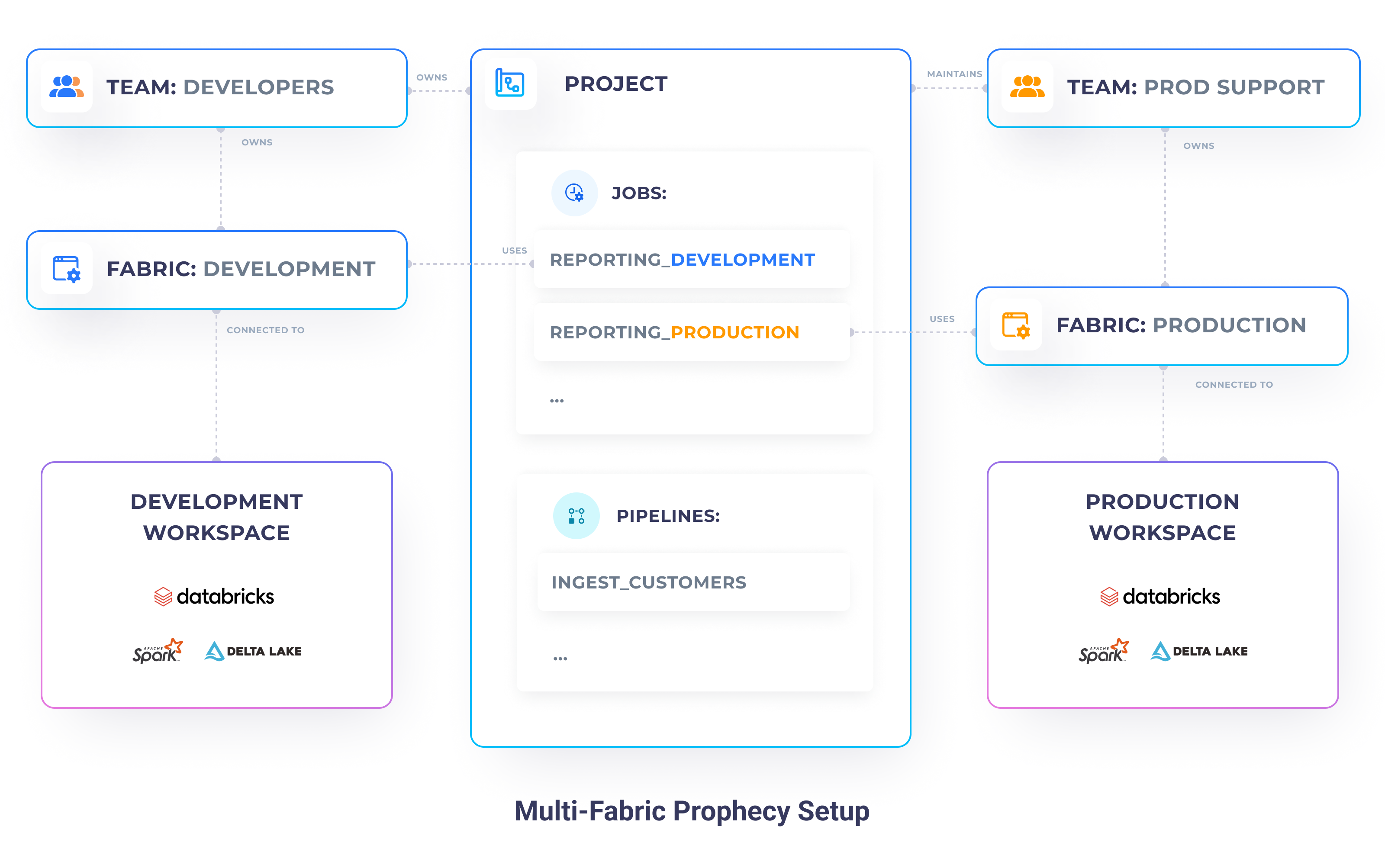 Prophecy Setup